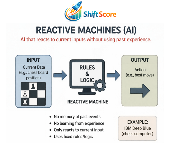 Reactive Machines (AI): Understanding the Foundation of Basic Artificial Intelligence