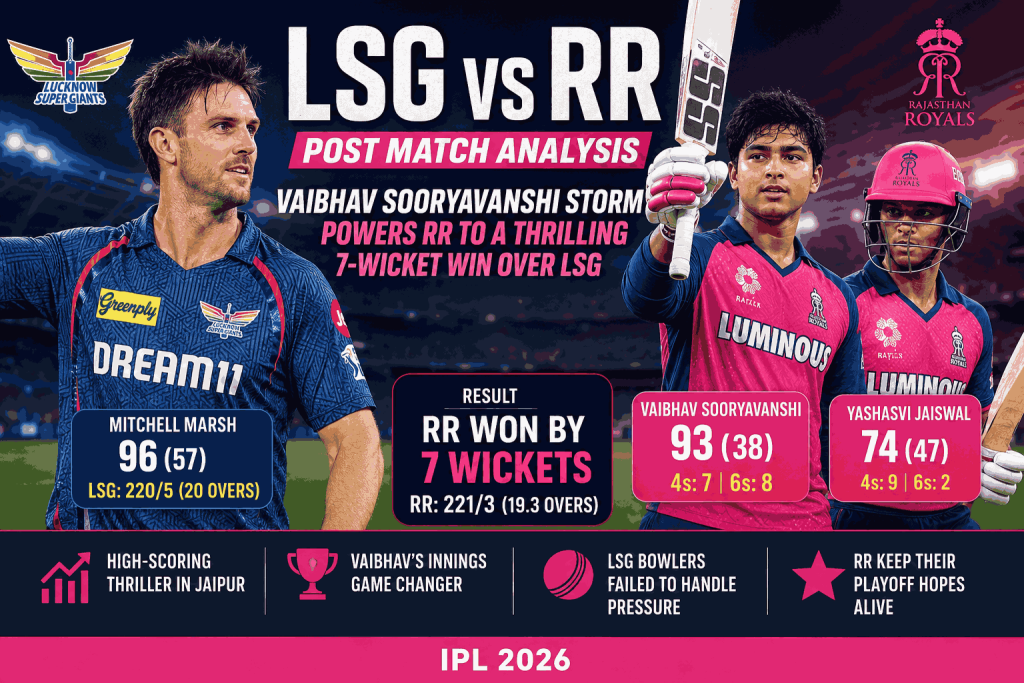LSG vs RR Post Match Analysis: Vaibhav Sooryavanshi Storm Helps Rajasthan Royals Crush Lucknow Super Giants