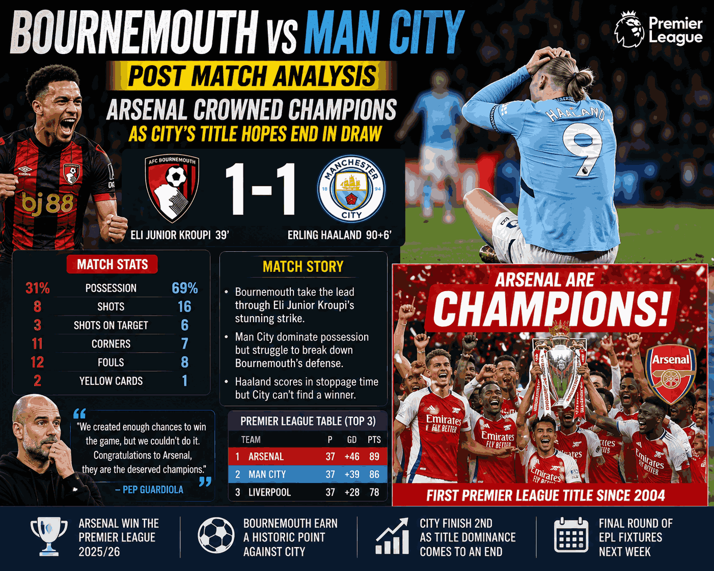 Bournemouth vs Man City Post Match Analysis: Arsenal Crowned Champions After Dramatic EPL Draw